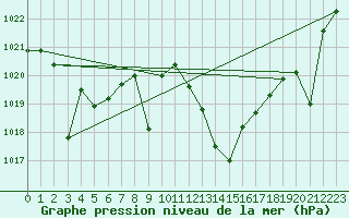 Courbe de la pression atmosphrique pour Hinojosa Del Duque