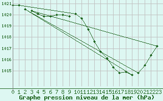 Courbe de la pression atmosphrique pour Weybourne