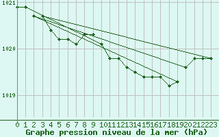 Courbe de la pression atmosphrique pour Chivenor