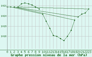 Courbe de la pression atmosphrique pour Dragasani