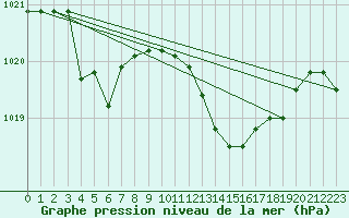 Courbe de la pression atmosphrique pour Grosseto