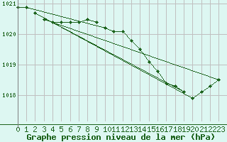 Courbe de la pression atmosphrique pour Recoules de Fumas (48)