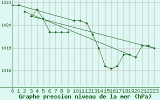 Courbe de la pression atmosphrique pour Nostang (56)