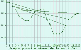 Courbe de la pression atmosphrique pour Als (30)