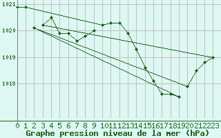 Courbe de la pression atmosphrique pour Dax (40)