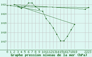 Courbe de la pression atmosphrique pour Leibstadt