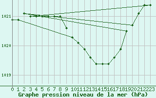 Courbe de la pression atmosphrique pour Hameenlinna Katinen