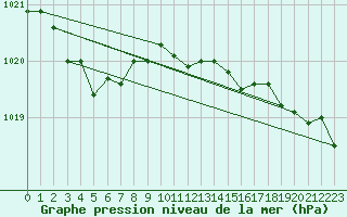 Courbe de la pression atmosphrique pour Frontenay (79)