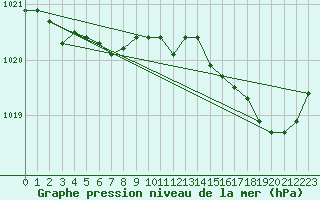 Courbe de la pression atmosphrique pour Cap Bar (66)