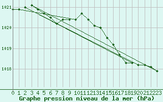 Courbe de la pression atmosphrique pour Ouessant (29)