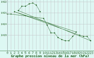 Courbe de la pression atmosphrique pour Krosno