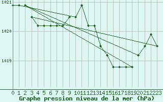 Courbe de la pression atmosphrique pour Rethel (08)