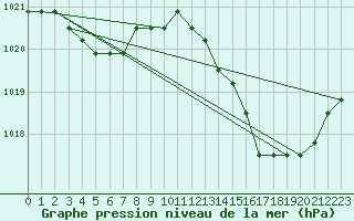 Courbe de la pression atmosphrique pour Plussin (42)