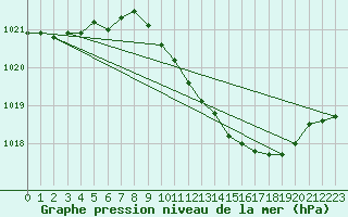 Courbe de la pression atmosphrique pour Diepenbeek (Be)