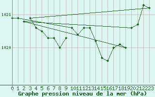 Courbe de la pression atmosphrique pour Remich (Lu)