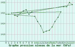 Courbe de la pression atmosphrique pour Nyon-Changins (Sw)