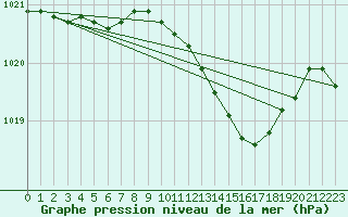 Courbe de la pression atmosphrique pour Soltau