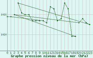 Courbe de la pression atmosphrique pour Valognes (50)