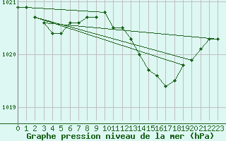 Courbe de la pression atmosphrique pour Saint Catherine