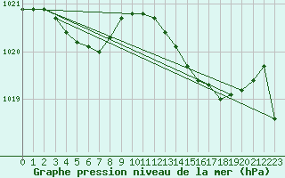 Courbe de la pression atmosphrique pour Les Pennes-Mirabeau (13)