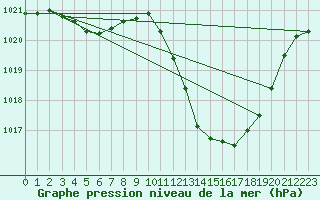 Courbe de la pression atmosphrique pour Aniane (34)