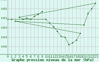 Courbe de la pression atmosphrique pour Millau - Soulobres (12)