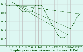 Courbe de la pression atmosphrique pour Manlleu (Esp)