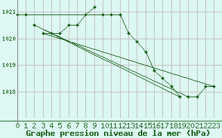 Courbe de la pression atmosphrique pour Agde (34)