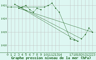 Courbe de la pression atmosphrique pour Estres-la-Campagne (14)