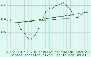 Courbe de la pression atmosphrique pour Pointe de Chassiron (17)