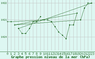 Courbe de la pression atmosphrique pour Melle (Be)