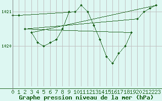 Courbe de la pression atmosphrique pour Leucate (11)