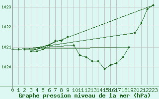 Courbe de la pression atmosphrique pour Wuerzburg