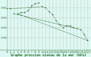 Courbe de la pression atmosphrique pour Crnomelj