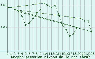 Courbe de la pression atmosphrique pour Quimperl (29)