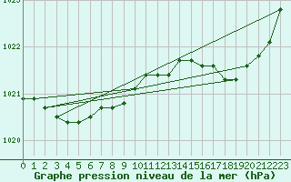 Courbe de la pression atmosphrique pour Ernage (Be)