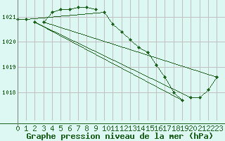 Courbe de la pression atmosphrique pour Cerisiers (89)