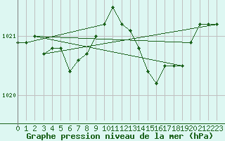 Courbe de la pression atmosphrique pour Lille (59)