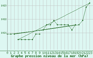 Courbe de la pression atmosphrique pour Nostang (56)