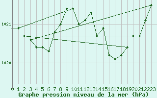 Courbe de la pression atmosphrique pour Bordeaux (33)