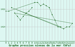 Courbe de la pression atmosphrique pour Le Havre - Octeville (76)