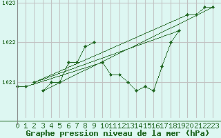 Courbe de la pression atmosphrique pour Ble - Binningen (Sw)