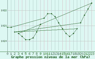 Courbe de la pression atmosphrique pour Thorigny (85)