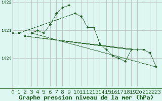 Courbe de la pression atmosphrique pour Zeebrugge