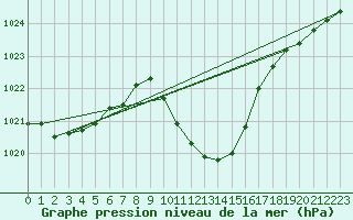 Courbe de la pression atmosphrique pour Deutschlandsberg