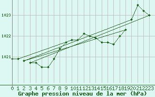 Courbe de la pression atmosphrique pour Renwez (08)