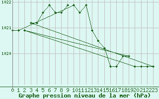 Courbe de la pression atmosphrique pour Fains-Veel (55)