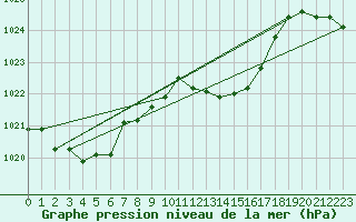 Courbe de la pression atmosphrique pour Pointe de Chassiron (17)