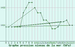 Courbe de la pression atmosphrique pour Veliko Gradiste