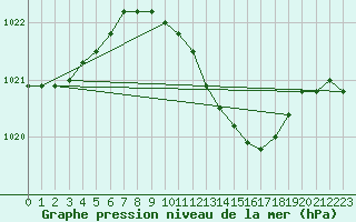 Courbe de la pression atmosphrique pour Baja